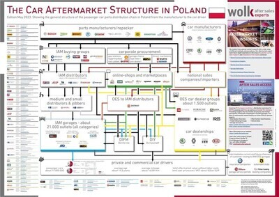 The Polish Car Aftermarket Structure 2023