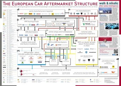 The European Car Aftermarket Structure 2024