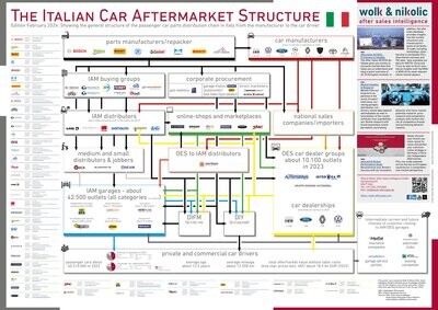 Die Struktur des PKW-Aftermarktes in Italien 2024