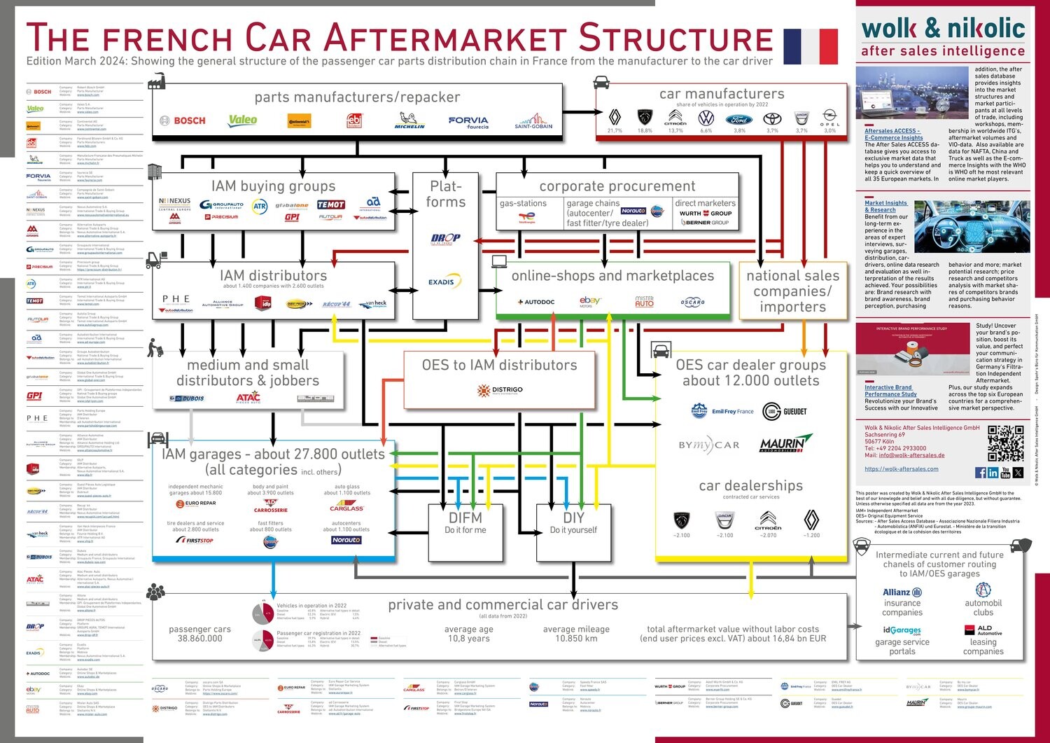 Die Struktur des PKW-Aftermarktes in Frankreich 2024