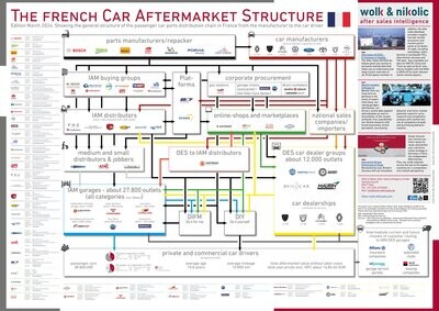 Die Struktur des PKW-Aftermarktes in Frankreich 2024