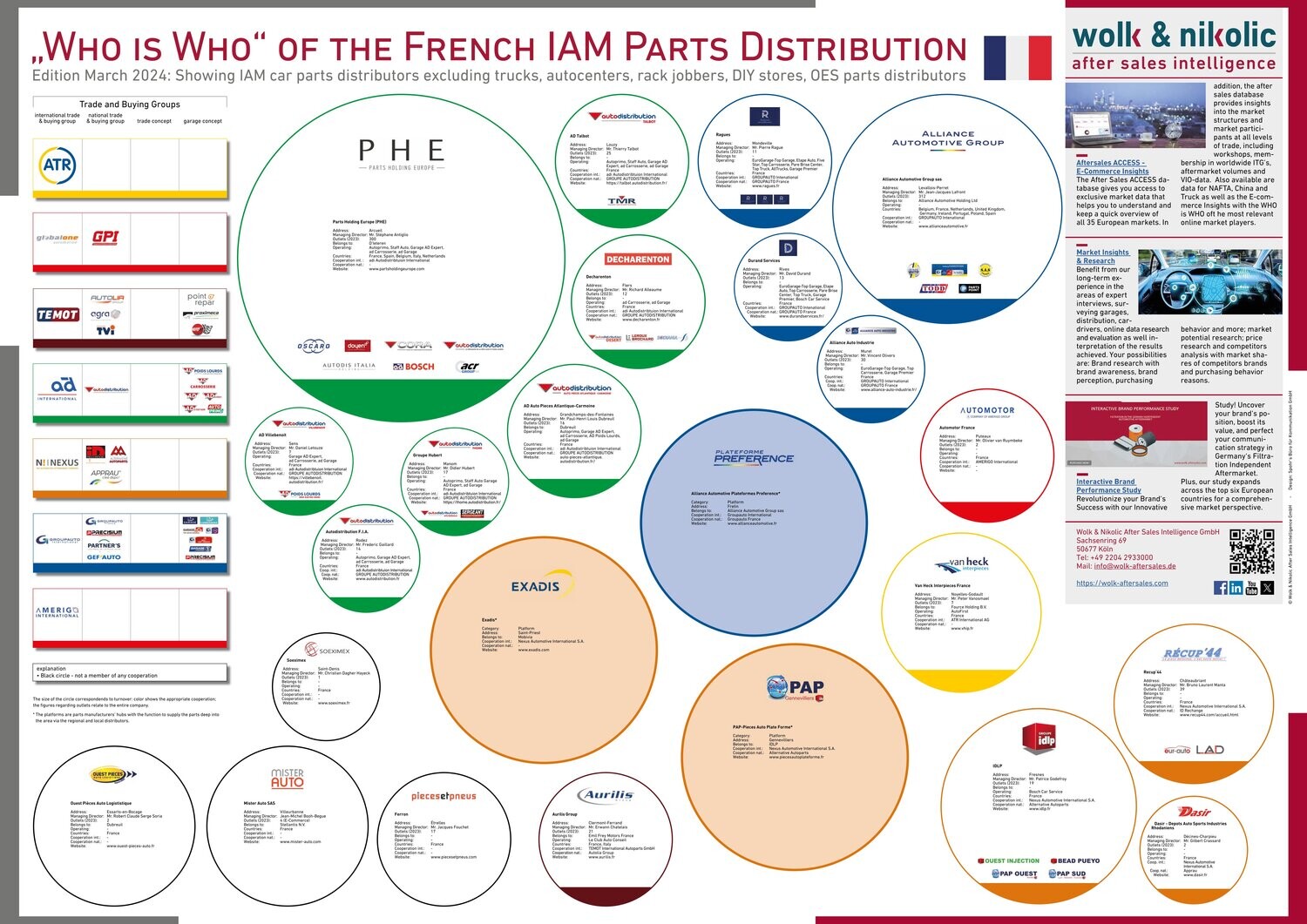 The &quot;Who is Who&quot; of the French IAM parts distribution 2024