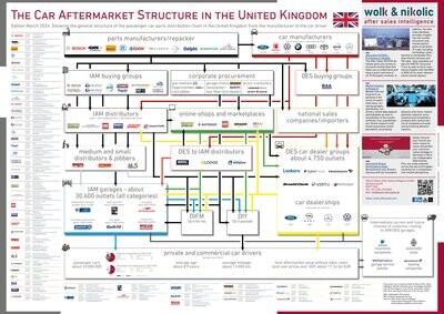 Die Struktur des britischen Kfz-Ersatzteilmarktes 2024