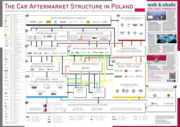 The Polish Car Aftermarket Structure 2024