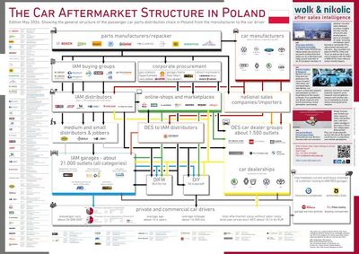 Die Struktur des polnischen Kfz-Ersatzteilmarktes 2024