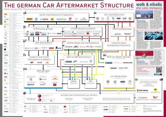 Die Struktur des PKW-Aftermarktes in Deutschland 2024 Die Struktur des PKW-Aftermarktes in Deutschland 2024