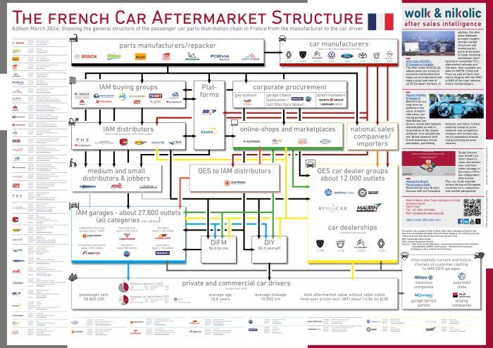 The French Car Aftermarket Structure 2024