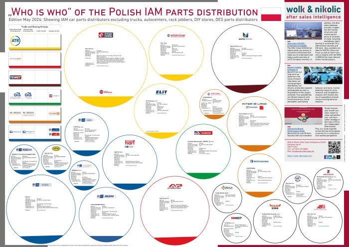 The "Who is Who" of the Polish IAM parts distribution 2024