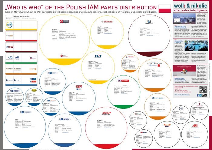 Das „Who is Who“ des polnischen IAM-Teilevertriebs 2024 Das „Who is Who“ des polnischen IAM-Teilevertriebs 2024