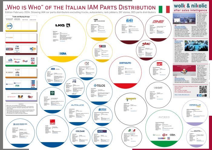Das Das "Who is Who" des italienischen PKW Ersatzteile Handels 2024