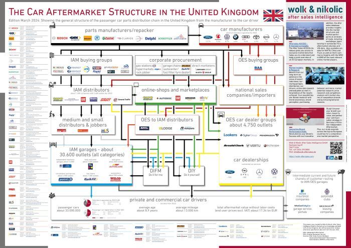Die Struktur des britischen Kfz-Ersatzteilmarktes 2024 Die Struktur des britischen Kfz-Ersatzteilmarktes 2024