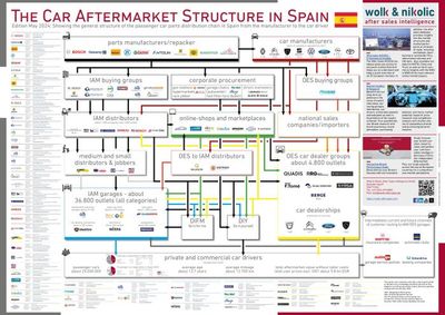 The Spanish Car Aftermarket Structure 2024