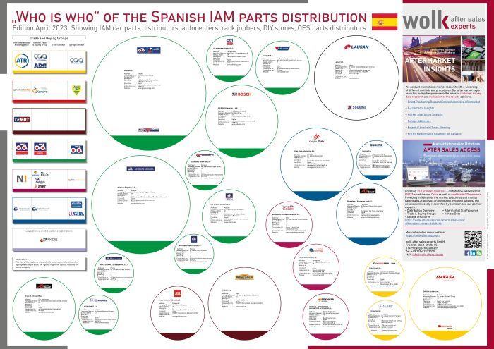 The &quot;Who is Who&quot; of the Spanish independent car parts distribution 2023