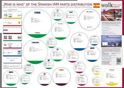 The &quot;Who is Who&quot; of the Spanish independent car parts distribution 2023
