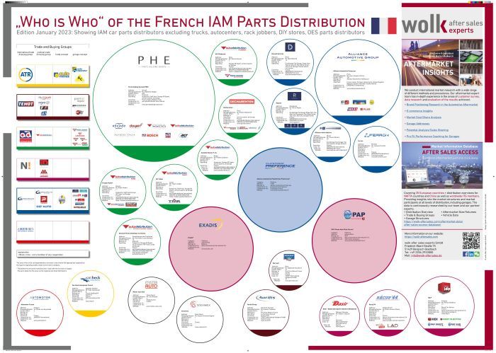 The "Who is Who" of the French IAM parts distribution 2023