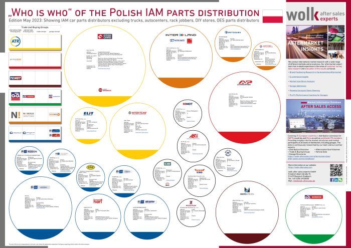 The "Who is Who" of the Polish IAM parts distribution 2023