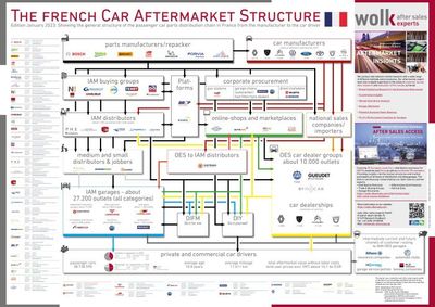 The French Car Aftermarket Structure 2023