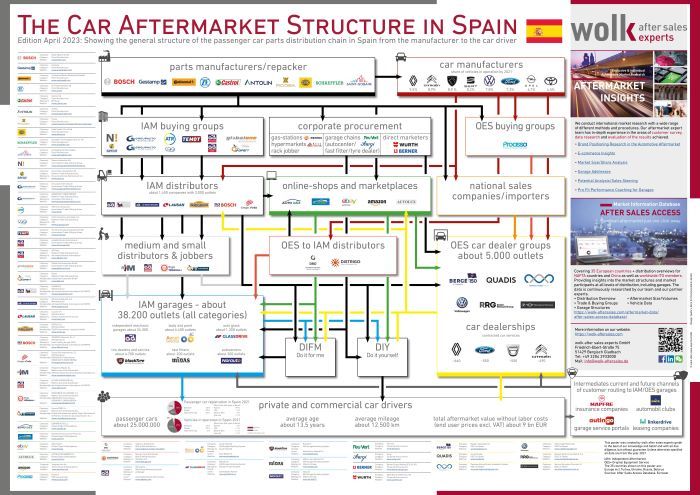 The Spanish Car Aftermarket Structure 2023