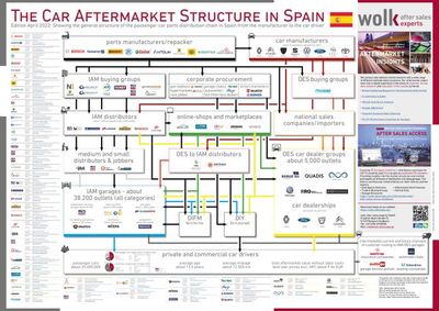 The Spanish Car Aftermarket Structure 2023