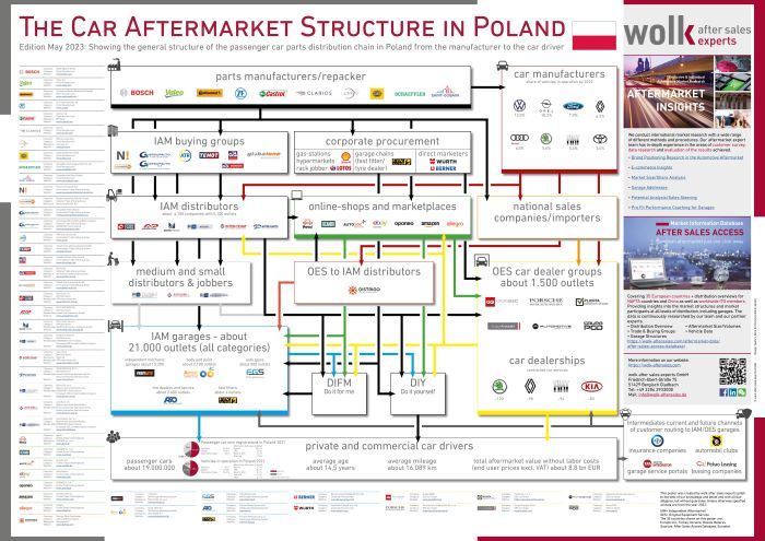 The Polish Car Aftermarket Structure 2023
