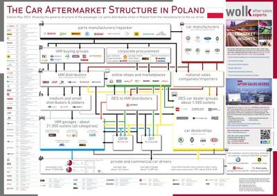The Polish Car Aftermarket Structure 2023