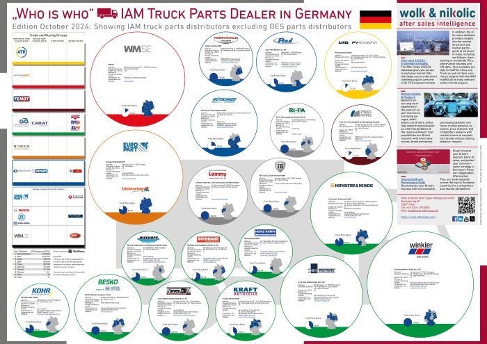 Das „Who is Who“ der LKW-Teilehändler in Deutschland 2024