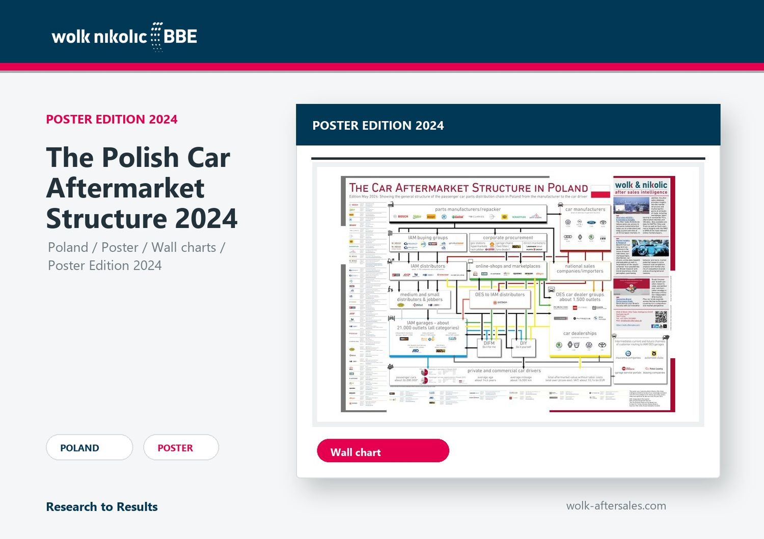Die Struktur des polnischen Kfz-Ersatzteilmarktes 2024 Die Struktur des polnischen Kfz-Ersatzteilmarktes 2024