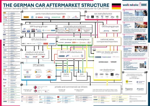 Die Struktur des deutschen Kfz-Ersatzteilmarktes – Neuauflage 2026 Die Struktur des deutschen Kfz-Ersatzteilmarktes – Neuauflage 2026