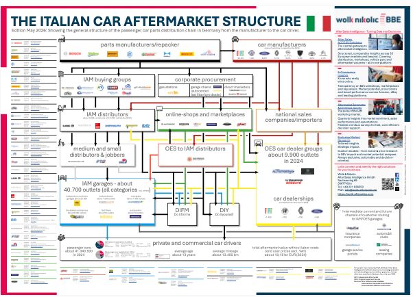 Die Struktur des italienischen Kfz-Ersatzteilmarktes – Neuauflage 2026 Die Struktur des italienischen Kfz-Ersatzteilmarktes – Neuauflage 2026