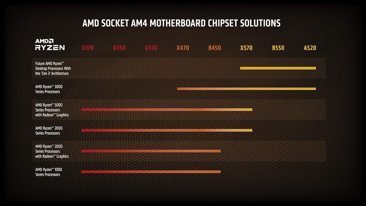 Procesor AMD Ryzen 7 5800X (8 rdzeni / 16 wątków, 105 W TDP, gniazdoAM