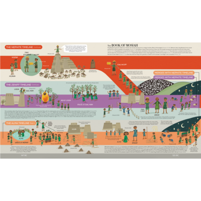 Book Of Mormon Timeline