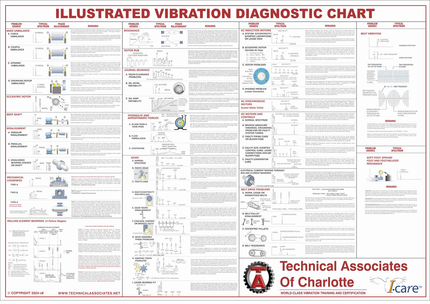 NEW Illustrated Vibration Diagnostic Wall Chart (8th Edition)