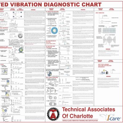 ISO Category I (Entry Level Vibration Analysis) - July 6-9, 2027 MYRTLE BEACH, SC
