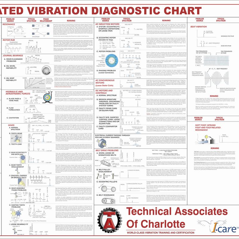 ISO Category I (Entry Level Vibration Analysis) - August 18-21, 2026 KNOXVILLE, TN (*UTK*)