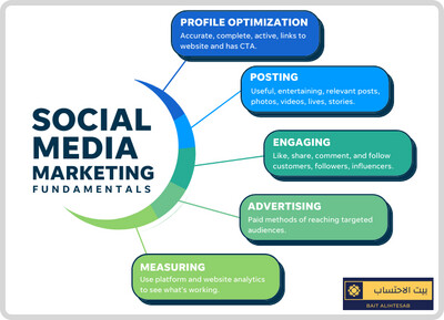SOCIAL MEDIA BRAND MANAGEMENT