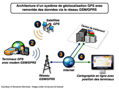 Systeme GPS et iOT