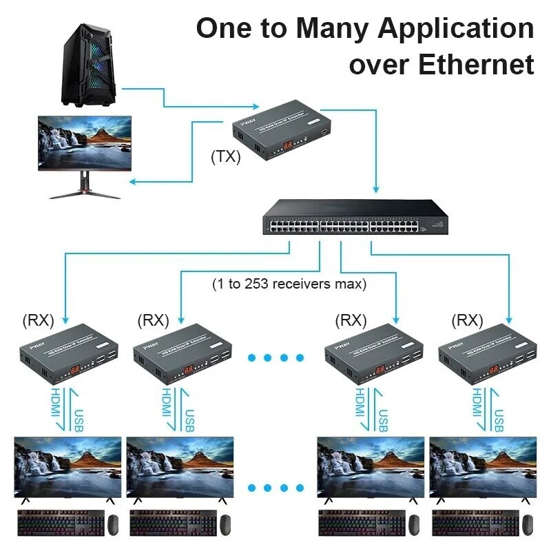 200M HDMI Matrix KVM Extender TCP/IP Over Cat5e/6 Support Many to Many, 1 to Many via network switch with Loopout KVM IR control, Length: UK-KVM -IR Fuction, Color: 1TX