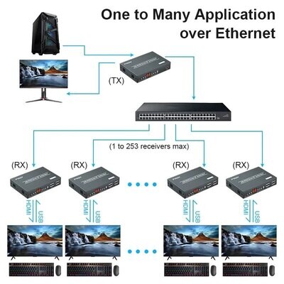 Extension KVM HDMI Matrix 200M via TCP/IP sur Cat5e/6 prenant en charge de nombreux vers nombreux, 1 vers nombreux via un commutateur réseau avec boucle de contrôle KVM IR.