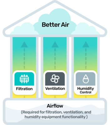 Indoor Air Quality