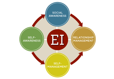 Emotional Intelligence (EQ) eLearning