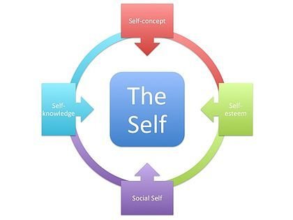 Assertiveness and Self Confidence
