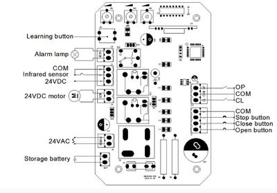 Placă electronică pentru motoare de porți culisante DC24V DKC5000