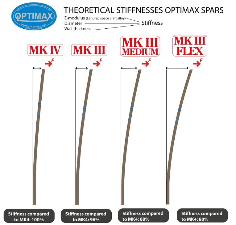 Optimax MK3 spar set - OX234M3