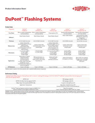 43-D100681 DuPont Tyvek Flashing Products Physical Properties Data Sheet (K25126)