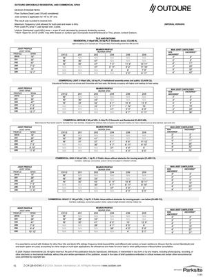 Outdure Span Table (P)