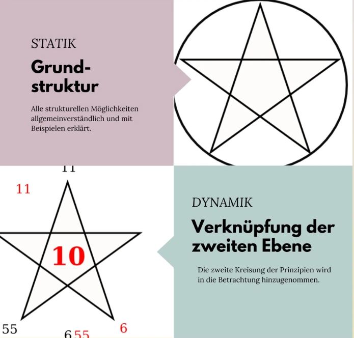 Pentalogie-Einsteigerkurs