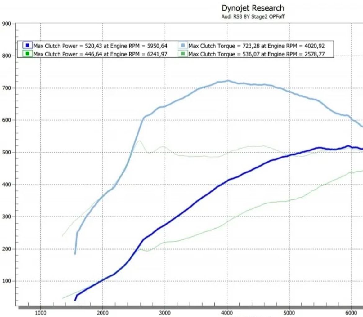 AUDI RS3 8Y STAGE 1+ ECU UNLOCK