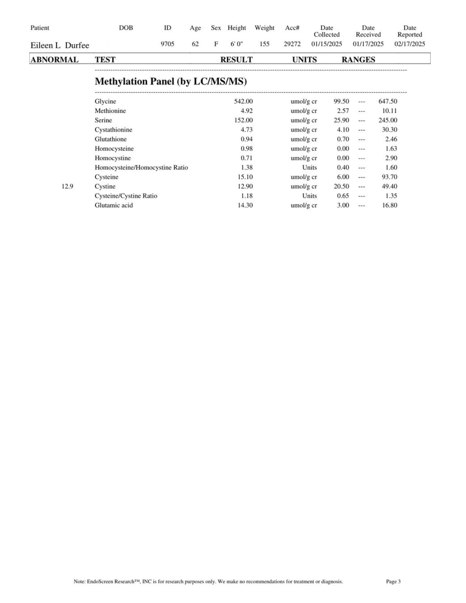 Urine amino acids 2025: methylation panel