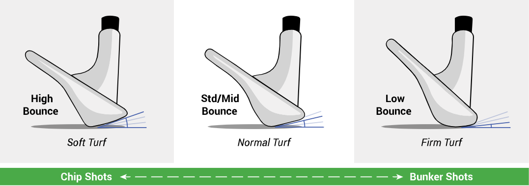 Different wedge types, including pitching, sand, and lob wedges, each designed with unique lofts and bounce angles for optimal short-game performance and versatility