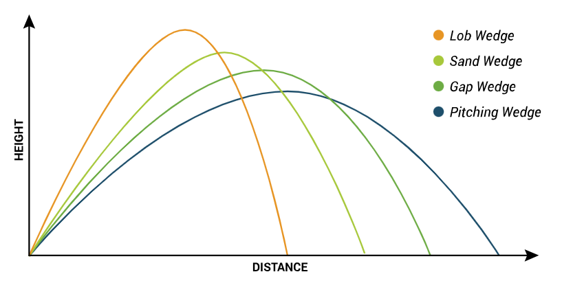 Different wedge types, including pitching, sand, and lob wedges, each designed with unique lofts and bounce angles for optimal short-game performance and versatility